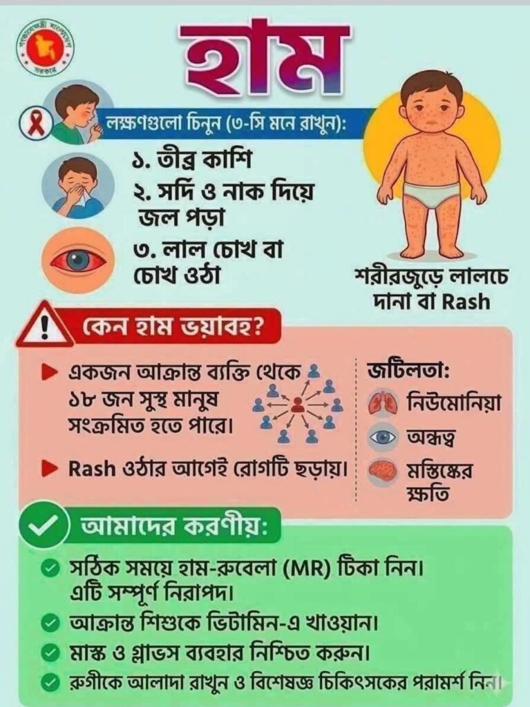 টিকাদানে গাফিলতির মাসুল দিচ্ছে শিশুরা ! ১০জেলায় হামের ভয়াবহ সংক্রমণ