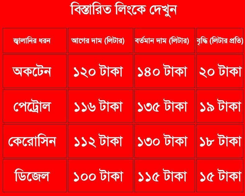 জ্বালানি তেলের দাম লিটারে বাড়ল ২০ টাকা পর্যন্ত !